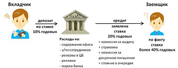 Как работают банки